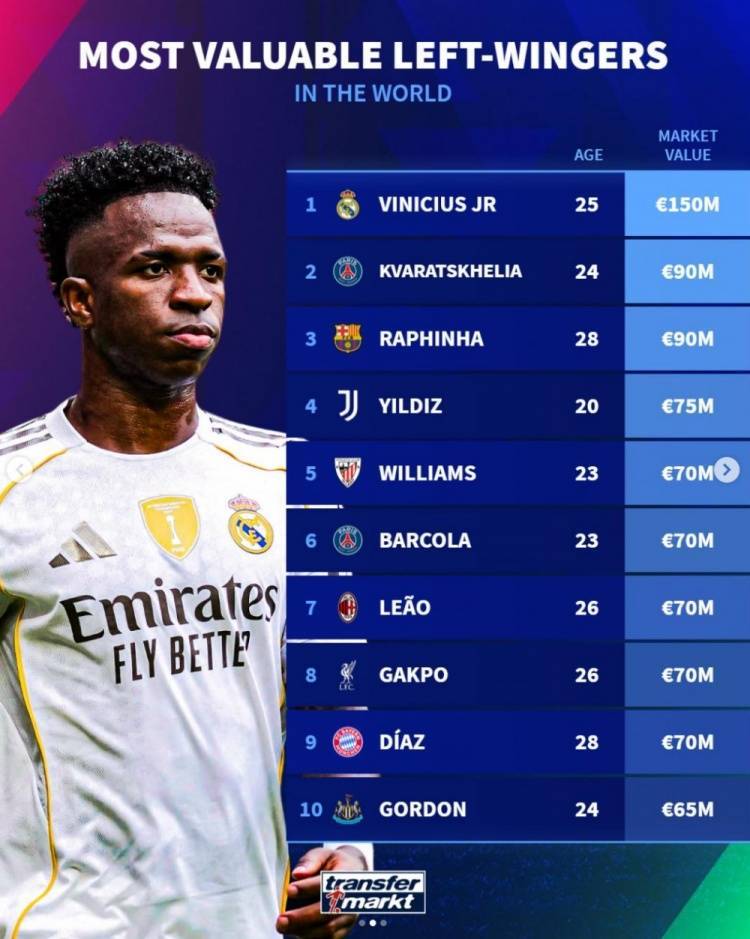 1.5 亿欧领跑！维尼修斯登顶左边锋身价榜，两大新星紧随